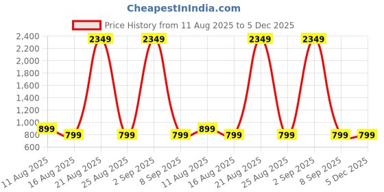 myntra.com PulseIQ Men Embroidered Chikankari Kurta pulseiq Price History Graph from 11 Aug 2025 to 4 Dec 2025
