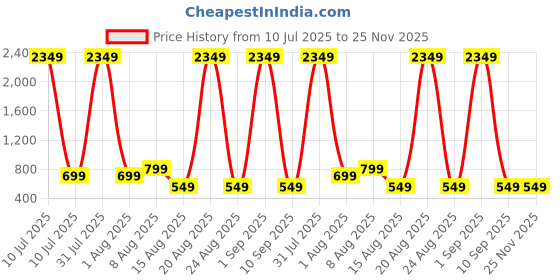 myntra.com PulseIQ Men Embroidered Chikankari Kurta pulseiq Price History Graph from 10 Jul 2025 to 24 Nov 2025