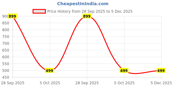 myntra.com PulseIQ Men Embroidered Chikankari Kurta pulseiq Price History Graph from 28 Sep 2025 to 5 Dec 2025