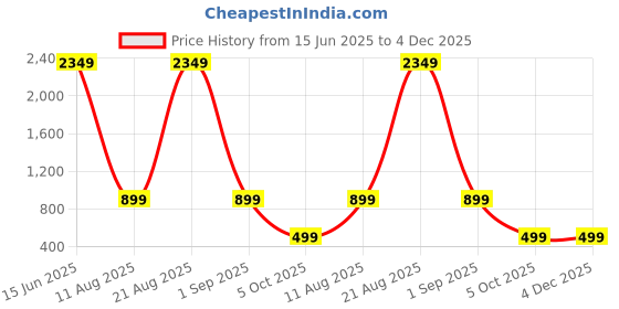 myntra.com PulseIQ Men Embroidered Chikankari Kurta pulseiq Price History Graph from 15 Jun 2025 to 4 Dec 2025