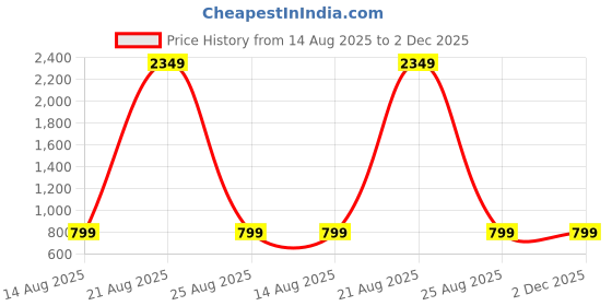 myntra.com PulseIQ Men Embroidered Chikankari Kurta pulseiq Price History Graph from 14 Aug 2025 to 1 Dec 2025