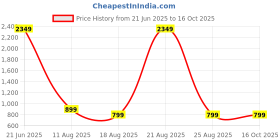 myntra.com PulseIQ Men Embroidered Kurta pulseiq Price History Graph from 21 Jun 2025 to 15 Oct 2025