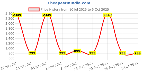 myntra.com PulseIQ Men Embroidered Mirror Work Kurta pulseiq Price History Graph from 10 Jul 2025 to 4 Oct 2025
