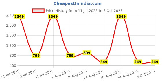myntra.com PulseIQ Men Embroidered Mirror Work Kurta pulseiq Price History Graph from 11 Jul 2025 to 5 Oct 2025