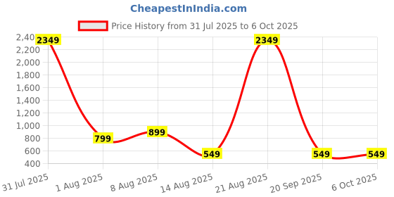 myntra.com PulseIQ Men Embroidered Mirror Work Kurta pulseiq Price History Graph from 31 Jul 2025 to 4 Oct 2025