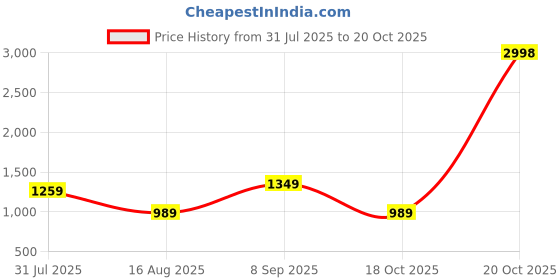 myntra.com PulseIQ Men Embroidered Mirror Work Kurta with Pyjamas pulseiq Price History Graph from 31 Jul 2025 to 20 Oct 2025