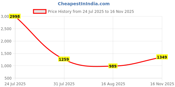 myntra.com PulseIQ Men Embroidered Regular Mirror Work Kurta with Pyjamas pulseiq Price History Graph from 24 Jul 2025 to 16 Nov 2025