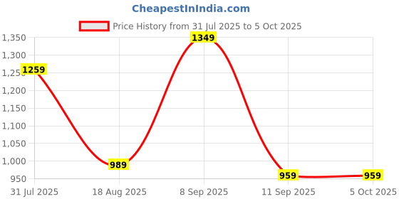 myntra.com PulseIQ Men Embroidered Regular Mirror Work Kurta with Pyjamas pulseiq Price History Graph from 31 Jul 2025 to 4 Oct 2025