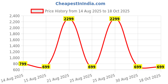 myntra.com PulseIQ Men Embroidered Thread Work Kurta pulseiq Price History Graph from 14 Aug 2025 to 17 Oct 2025