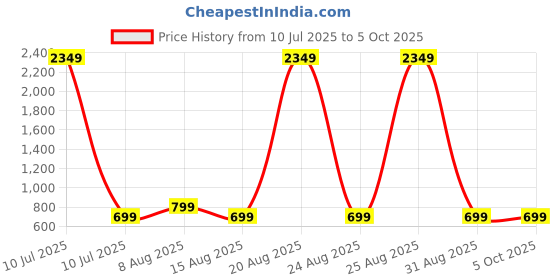 myntra.com PulseIQ Men Embroidered Thread Work Kurta pulseiq Price History Graph from 10 Jul 2025 to 5 Oct 2025