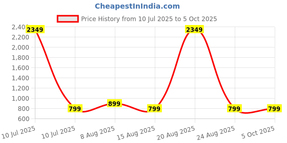 myntra.com PulseIQ Men Embroidered Thread Work Kurta pulseiq Price History Graph from 10 Jul 2025 to 4 Oct 2025