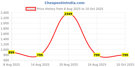 myntra.com PulseIQ Men Embroidered Thread Work Kurta pulseiq Price History Graph from 8 Aug 2025 to 9 Oct 2025