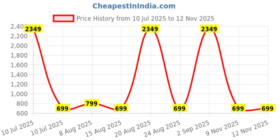 myntra.com PulseIQ Men Embroidered Thread Work Kurta pulseiq Price History Graph from 10 Jul 2025 to 12 Nov 2025