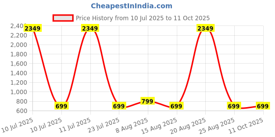 myntra.com PulseIQ Men Embroidered Thread Work Kurta pulseiq Price History Graph from 10 Jul 2025 to 9 Oct 2025