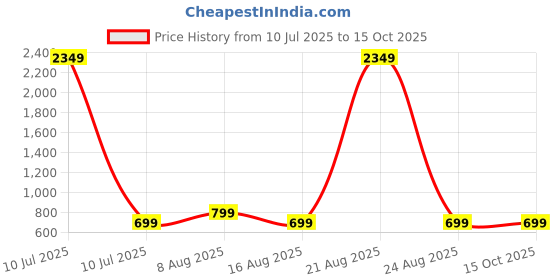myntra.com PulseIQ Men Embroidered Thread Work Kurta pulseiq Price History Graph from 10 Jul 2025 to 14 Oct 2025