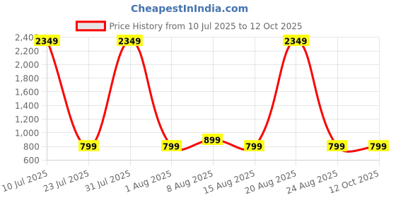 myntra.com PulseIQ Men Embroidered Thread Work Kurta pulseiq Price History Graph from 10 Jul 2025 to 11 Oct 2025