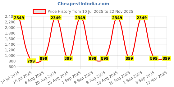 myntra.com PulseIQ Men Embroidered Thread Work Kurta pulseiq Price History Graph from 10 Jul 2025 to 21 Nov 2025