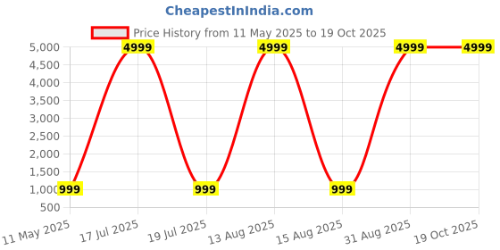 myntra.com PulseIQ Men Ethnic Motifs Embroidered Chikankari Kurta pulseiq Price History Graph from 11 May 2025 to 18 Oct 2025