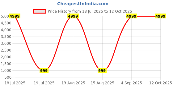 myntra.com PulseIQ Men Ethnic Motifs Embroidered Chikankari Kurta pulseiq Price History Graph from 18 Jul 2025 to 12 Oct 2025