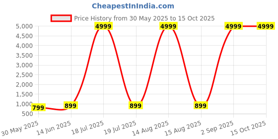 myntra.com PulseIQ Men Ethnic Motifs Embroidered Chikankari Kurta pulseiq Price History Graph from 30 May 2025 to 15 Oct 2025