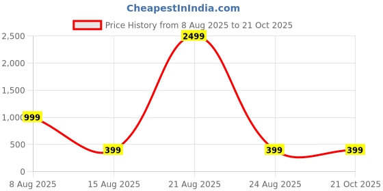 myntra.com Pulseiq Men Ethnic Motifs Embroidered Festive Straight Kurta pulseiq Price History Graph from 8 Aug 2025 to 21 Oct 2025