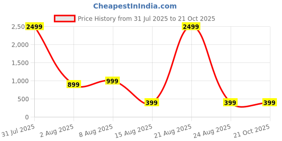 myntra.com Pulseiq Men Ethnic Motifs Embroidered Festive Straight Kurta pulseiq Price History Graph from 31 Jul 2025 to 20 Oct 2025