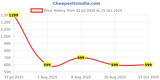 myntra.com PulseIQ Men Ethnic Motifs Embroidered Kurta pulseiq Price History Graph from 31 Jul 2025 to 15 Oct 2025