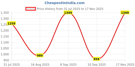 myntra.com PulseIQ Men Ethnic Motifs Embroidered Kurta with Trousers pulseiq Price History Graph from 31 Jul 2025 to 17 Nov 2025