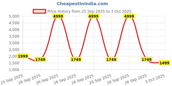 myntra.com PulseIQ Men Ethnic Motifs Embroidered Mirror Work Kediya Set with Cap & Dandiya pulseiq Price History Graph from 25 Sep 2025 to 3 Oct 2025