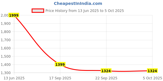 myntra.com PulseIQ Men Ethnic Motifs Embroidered Regular Sequinned Kurta with Pyjamas pulseiq Price History Graph from 13 Jun 2025 to 5 Oct 2025