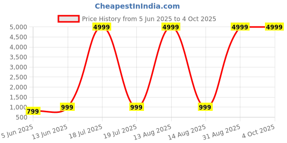 myntra.com PulseIQ Men Ethnic Motifs Embroidered Thread Work Kurta pulseiq Price History Graph from 5 Jun 2025 to 4 Oct 2025
