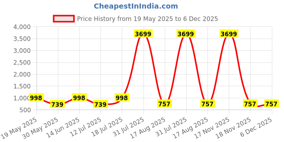 myntra.com PulseIQ Men Ethnic Motifs Printed Cotton Kurta pulseiq Price History Graph from 19 May 2025 to 6 Dec 2025