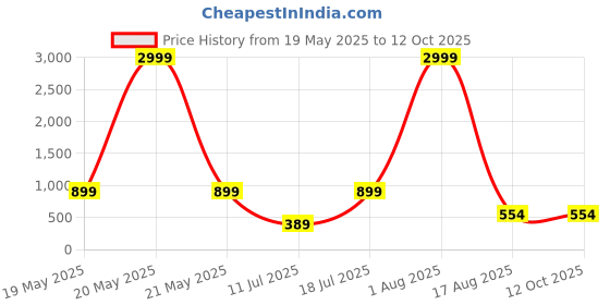 myntra.com PulseIQ Men Ethnic Motifs Printed Cotton Kurta pulseiq Price History Graph from 19 May 2025 to 12 Oct 2025