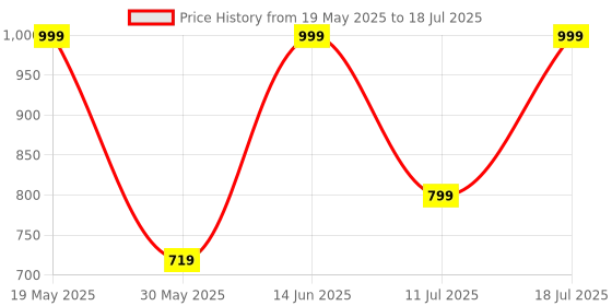 myntra.com PulseIQ Men Ethnic Motifs Printed Cotton Kurta pulseiq Price History Graph from 19 May 2025 to 18 Jul 2025