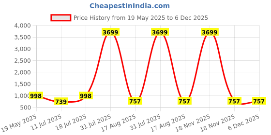 myntra.com PulseIQ Men Ethnic Motifs Printed Cotton Straight Kurta pulseiq Price History Graph from 19 May 2025 to 6 Dec 2025