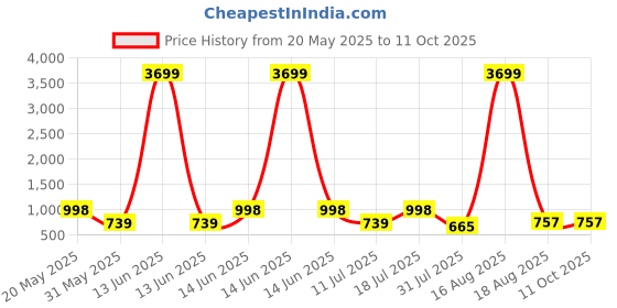 myntra.com PulseIQ Men Ethnic Motifs Printed Kurta pulseiq Price History Graph from 20 May 2025 to 10 Oct 2025