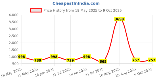 myntra.com PulseIQ Men Ethnic Motifs Printed Kurta pulseiq Price History Graph from 19 May 2025 to 9 Oct 2025