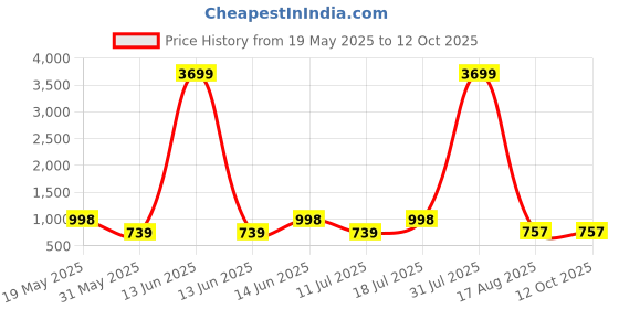 myntra.com PulseIQ Men Ethnic Motifs Printed Kurta pulseiq Price History Graph from 19 May 2025 to 11 Oct 2025