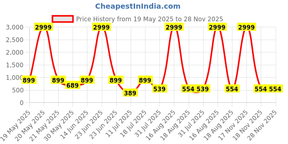 myntra.com PulseIQ Men Ethnic Motifs Printed Kurta pulseiq Price History Graph from 19 May 2025 to 27 Nov 2025
