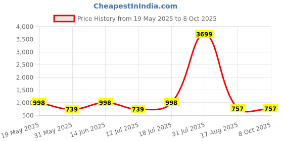myntra.com PulseIQ Men Ethnic Motifs Printed Kurta pulseiq Price History Graph from 19 May 2025 to 4 Oct 2025