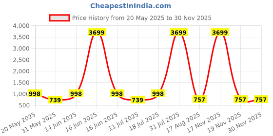 myntra.com PulseIQ Men Ethnic Motifs Printed Kurta pulseiq Price History Graph from 20 May 2025 to 29 Nov 2025