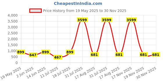 myntra.com PulseIQ Men Ethnic Motifs Printed Kurta pulseiq Price History Graph from 19 May 2025 to 29 Nov 2025