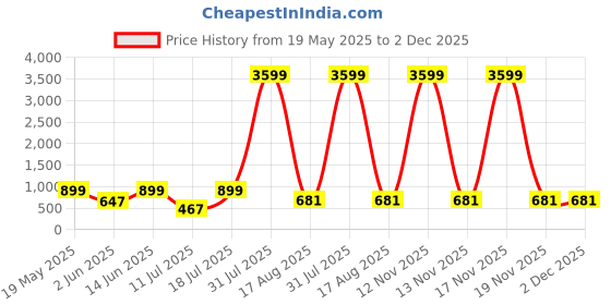 myntra.com PulseIQ Men Ethnic Motifs Printed Kurta pulseiq Price History Graph from 19 May 2025 to 2 Dec 2025