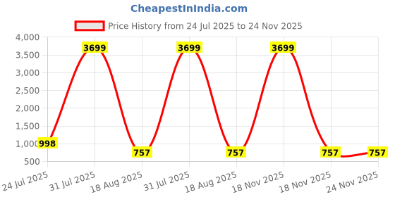 myntra.com PulseIQ Men Ethnic Motifs Printed Kurta pulseiq Price History Graph from 24 Jul 2025 to 23 Nov 2025