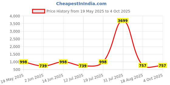 myntra.com PulseIQ Men Ethnic Motifs Printed Kurta pulseiq Price History Graph from 19 May 2025 to 4 Oct 2025