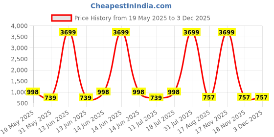 myntra.com PulseIQ Men Ethnic Motifs Printed Kurta pulseiq Price History Graph from 19 May 2025 to 2 Dec 2025
