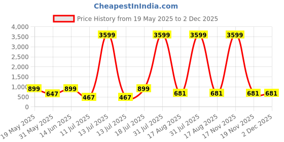 myntra.com PulseIQ Men Ethnic Motifs Printed Kurta pulseiq Price History Graph from 19 May 2025 to 2 Dec 2025