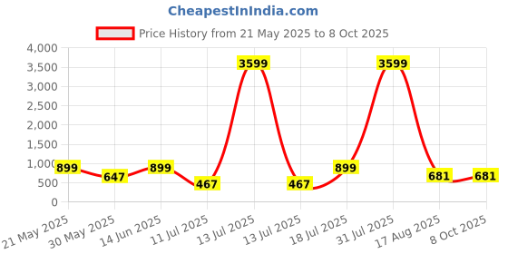 myntra.com PulseIQ Men Ethnic Motifs Printed Kurta pulseiq Price History Graph from 21 May 2025 to 7 Oct 2025