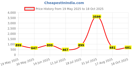 myntra.com PulseIQ Men Ethnic Motifs Printed Kurta pulseiq Price History Graph from 19 May 2025 to 17 Oct 2025