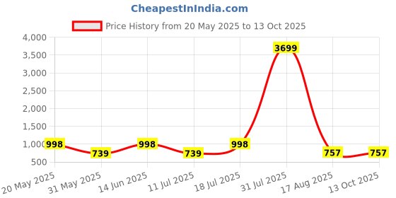 myntra.com PulseIQ Men Ethnic Motifs Printed Kurta pulseiq Price History Graph from 20 May 2025 to 13 Oct 2025